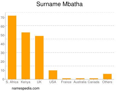 Mbatha Surname Origin .